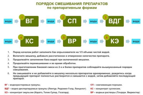 шема мешања